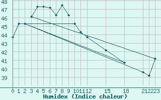 Courbe de l'humidex pour Puerto Princesa