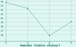 Courbe de l'humidex pour Con Son