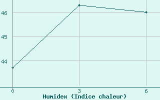 Courbe de l'humidex pour Nansha Dao