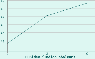 Courbe de l'humidex pour Iba