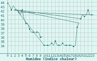 Courbe de l'humidex pour Hihifo Ile Wallis