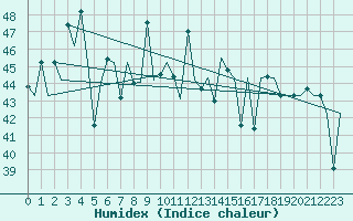 Courbe de l'humidex pour Chon Buri