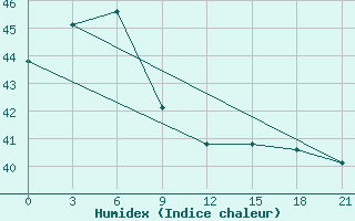 Courbe de l'humidex pour Legaspi