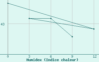 Courbe de l'humidex pour Penrhyn Aws