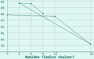 Courbe de l'humidex pour Jayapura