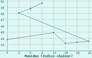 Courbe de l'humidex pour Chai Nat