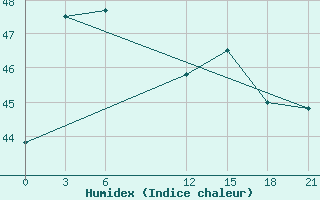 Courbe de l'humidex pour Sandwip