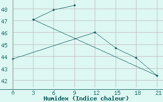 Courbe de l'humidex pour Chanthaburi