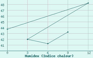 Courbe de l'humidex pour Kete-Krachi