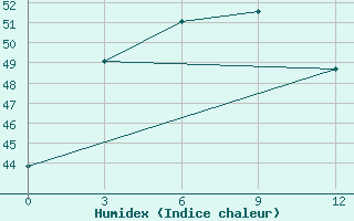 Courbe de l'humidex pour Thakhek