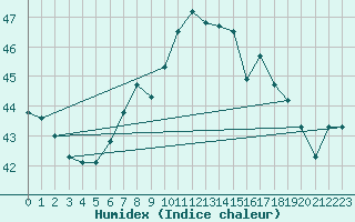 Courbe de l'humidex pour Lome