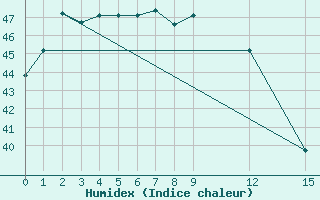 Courbe de l'humidex pour Savannakhet