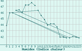 Courbe de l'humidex pour Svay Rieng