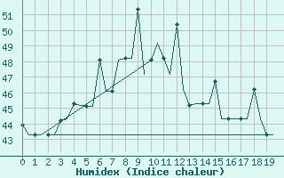 Courbe de l'humidex pour Karachi Airport