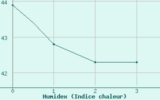 Courbe de l'humidex pour Brownsville, Brownsville / South Padre Island International Airport