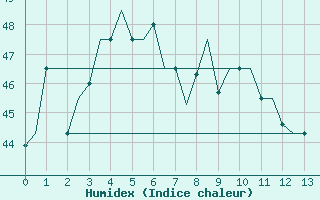 Courbe de l'humidex pour Penang / Bayan Lepas