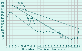 Courbe de l'humidex pour Brunei Airport