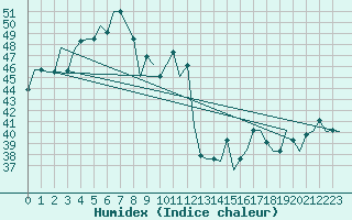 Courbe de l'humidex pour Bombay / Santacruz