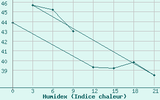 Courbe de l'humidex pour Ternate / Babullah