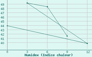 Courbe de l'humidex pour Victoria Point