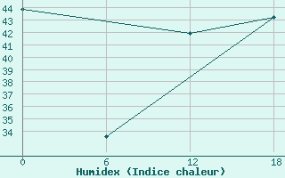 Courbe de l'humidex pour Dapaon