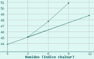 Courbe de l'humidex pour Maubin