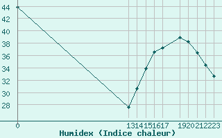 Courbe de l'humidex pour Coban