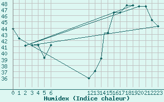 Courbe de l'humidex pour Tela