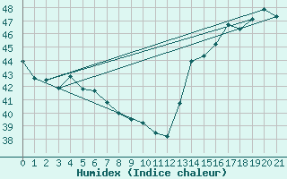 Courbe de l'humidex pour Valladolid, Yuc.