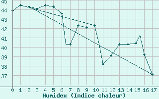 Courbe de l'humidex pour Subic Bay Weather Station