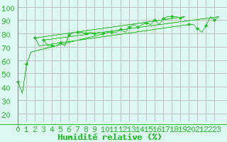 Courbe de l'humidit relative pour Platform A12-cpp Sea