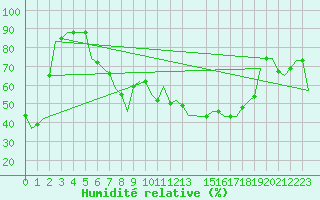Courbe de l'humidit relative pour Tunis-Carthage