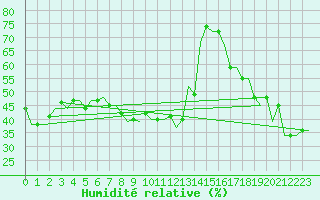Courbe de l'humidit relative pour Kharkiv