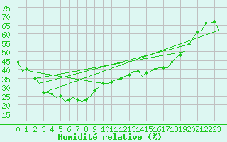 Courbe de l'humidit relative pour Kalgoorlie Boulder Amo