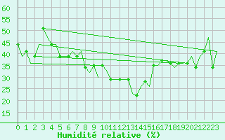 Courbe de l'humidit relative pour Munchen