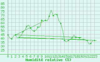 Courbe de l'humidit relative pour Sandane / Anda