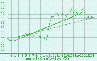 Courbe de l'humidit relative pour Gnes (It)