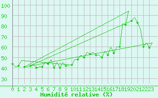 Courbe de l'humidit relative pour Bilbao (Esp)