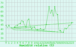 Courbe de l'humidit relative pour Dubrovnik / Cilipi