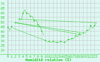 Courbe de l'humidit relative pour Madrid / Barajas (Esp)