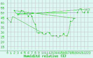 Courbe de l'humidit relative pour Bergamo / Orio Al Serio