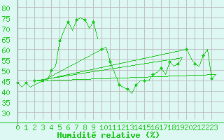 Courbe de l'humidit relative pour Pescara