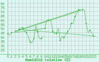 Courbe de l'humidit relative pour Paphos Airport
