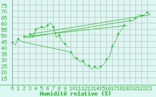 Courbe de l'humidit relative pour Madrid / Barajas (Esp)