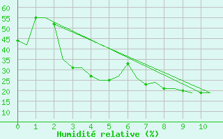 Courbe de l'humidit relative pour Tehran-Mehrabad