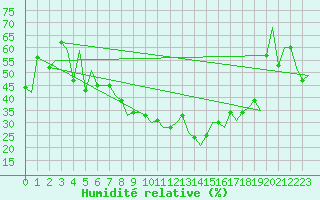 Courbe de l'humidit relative pour Melilla