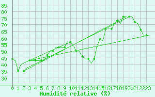 Courbe de l'humidit relative pour Gnes (It)