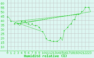 Courbe de l'humidit relative pour Bergamo / Orio Al Serio