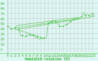 Courbe de l'humidit relative pour Melilla