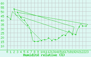 Courbe de l'humidit relative pour Oujda